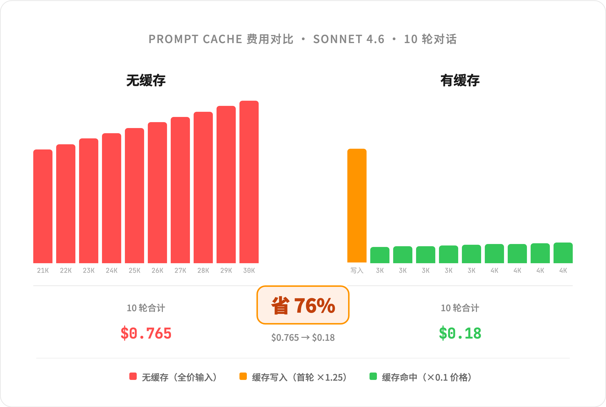 Prompt Cache 费用对比:无缓存 vs 有缓存