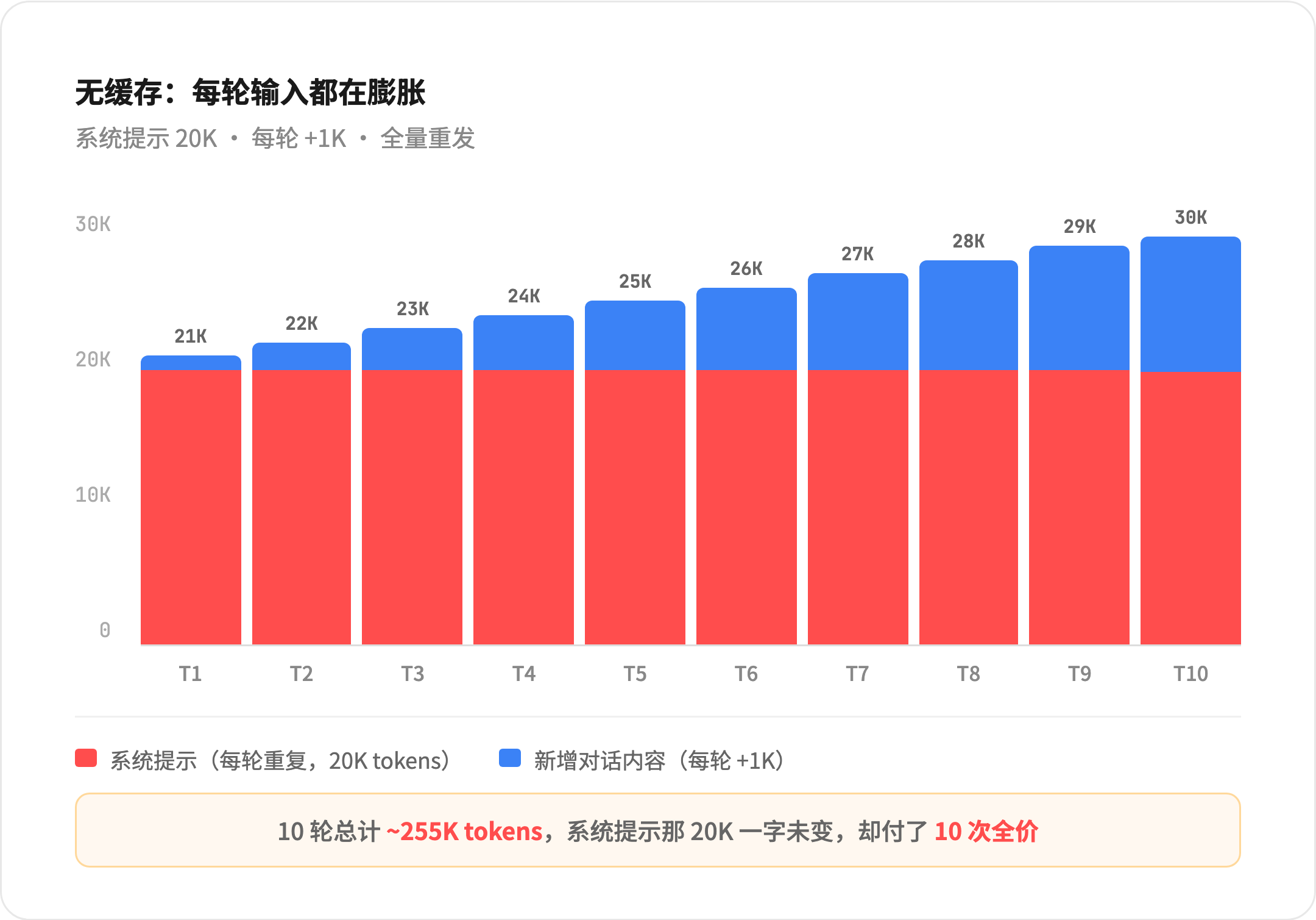 无缓存的 Token 增长