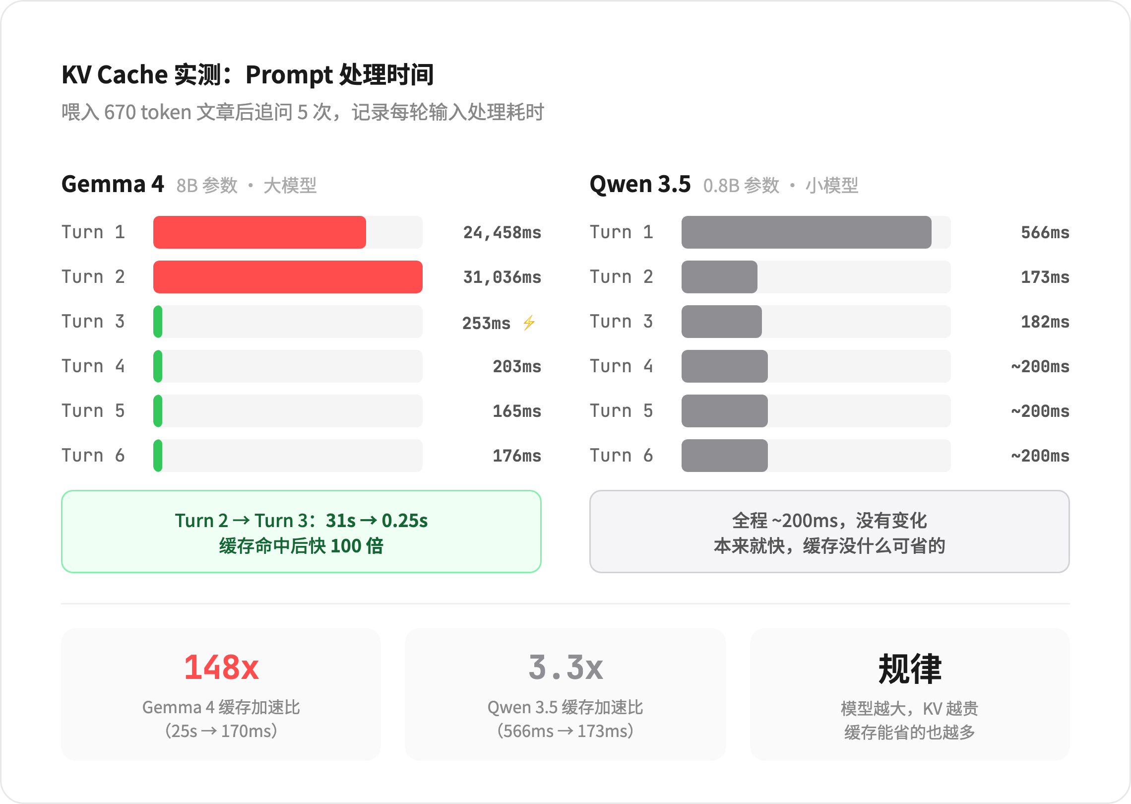 本地 KV Cache 实验:8B 级别模型 vs 0.8B 级别模型