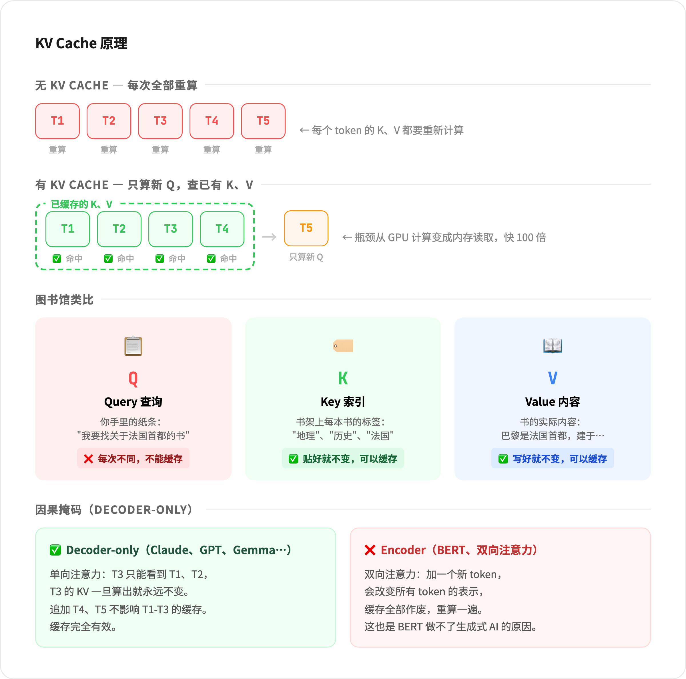 KV Cache 原理图