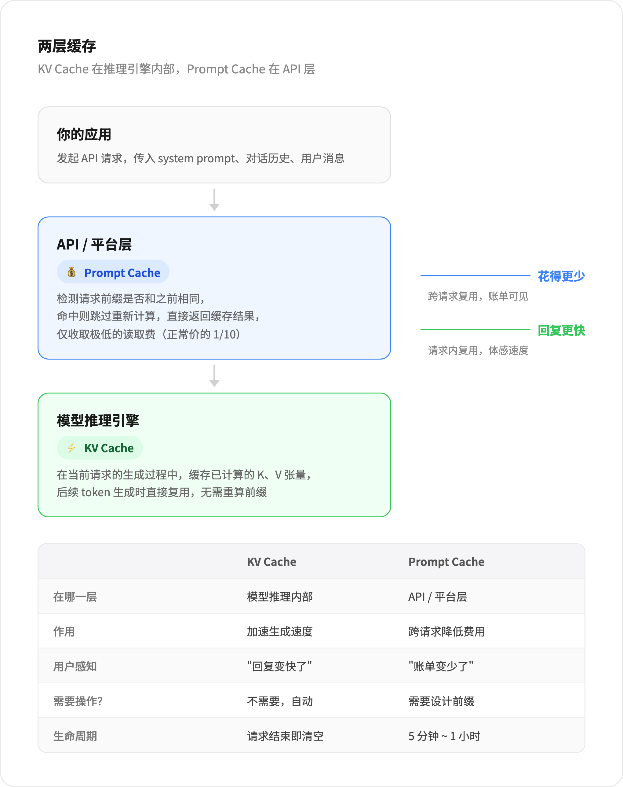 Prompt Cache Components 大模型 Prompt Cache 指南 | waylongo's log