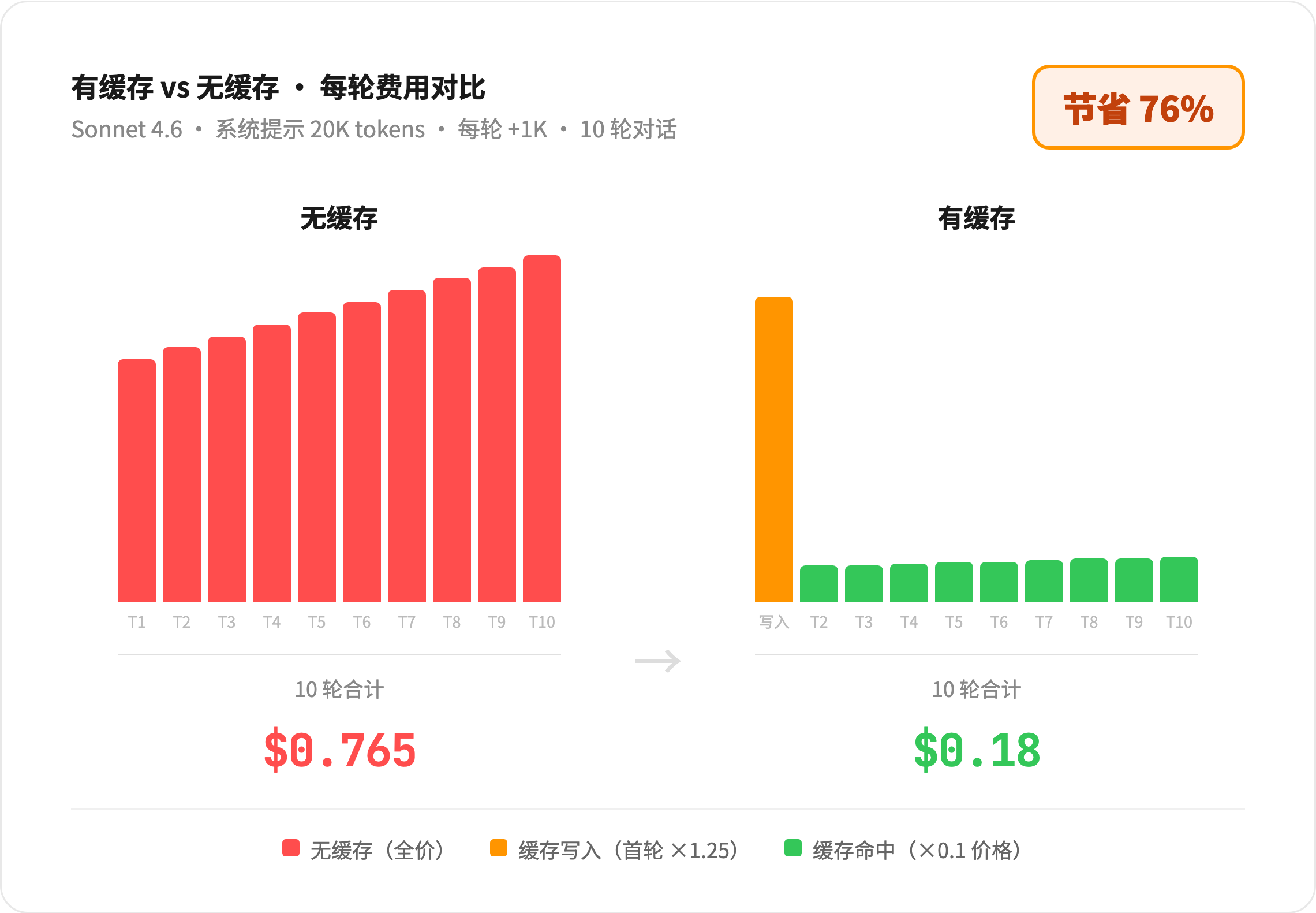 有缓存 vs 无缓存费用对比