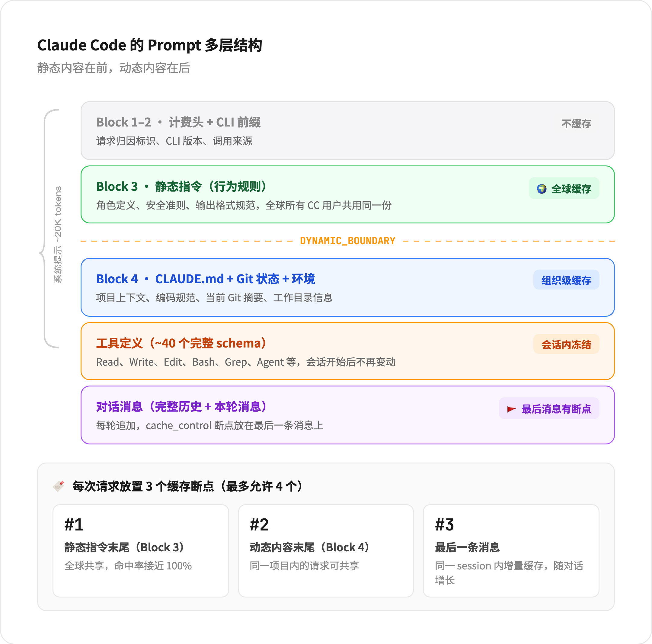 Claude Code Prompt 多层结构