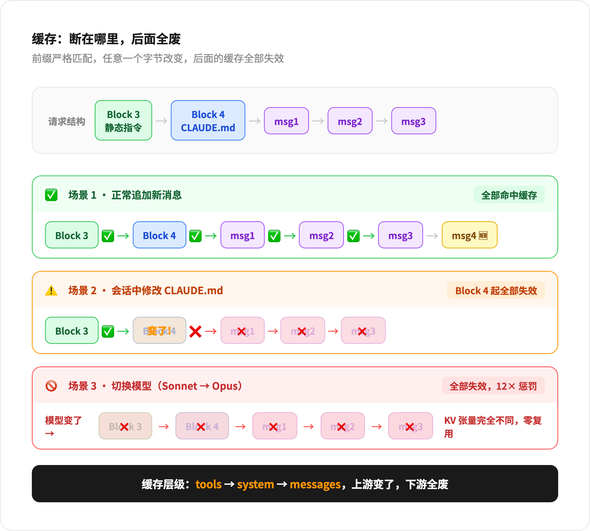 缓存链条:断在哪里后面全废